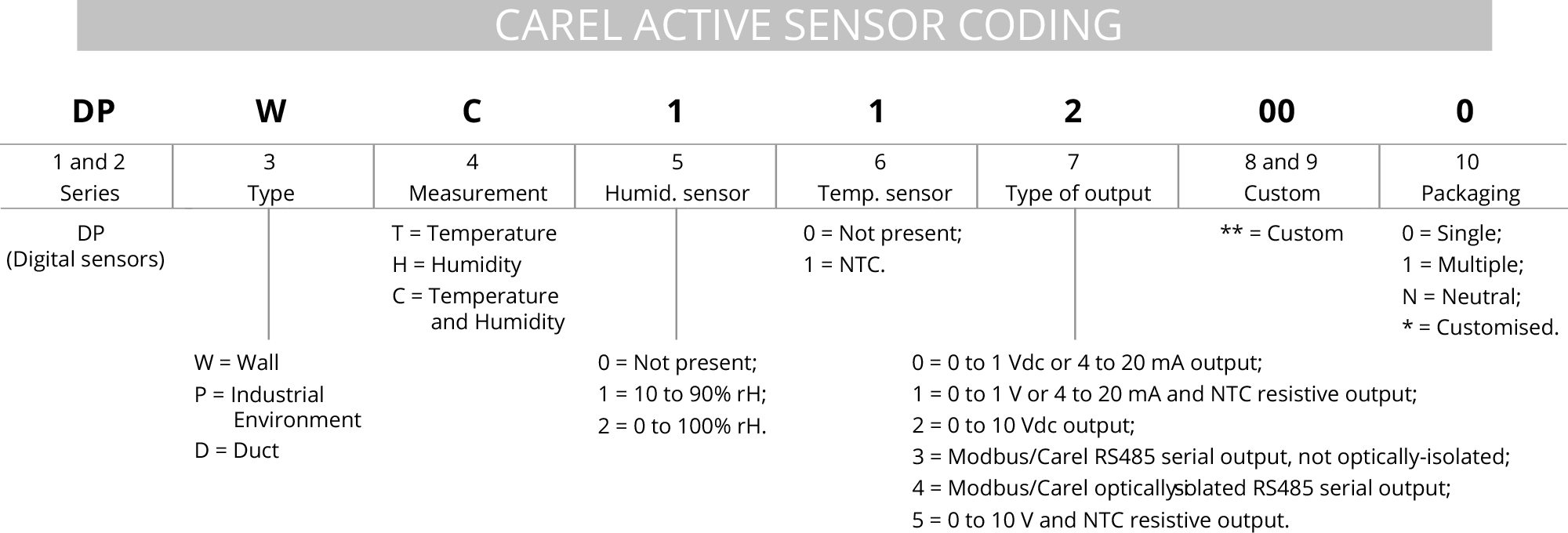 Sensors